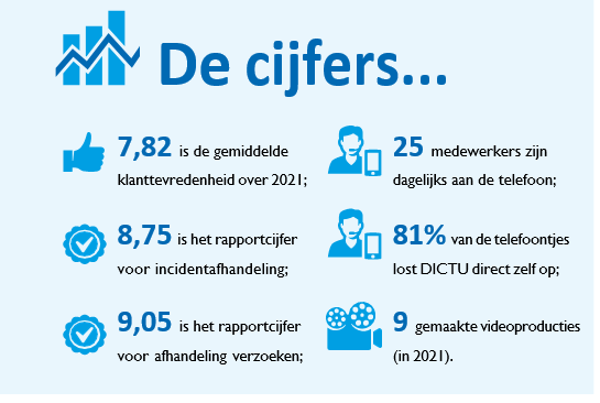 Cijfers van de servicedesk