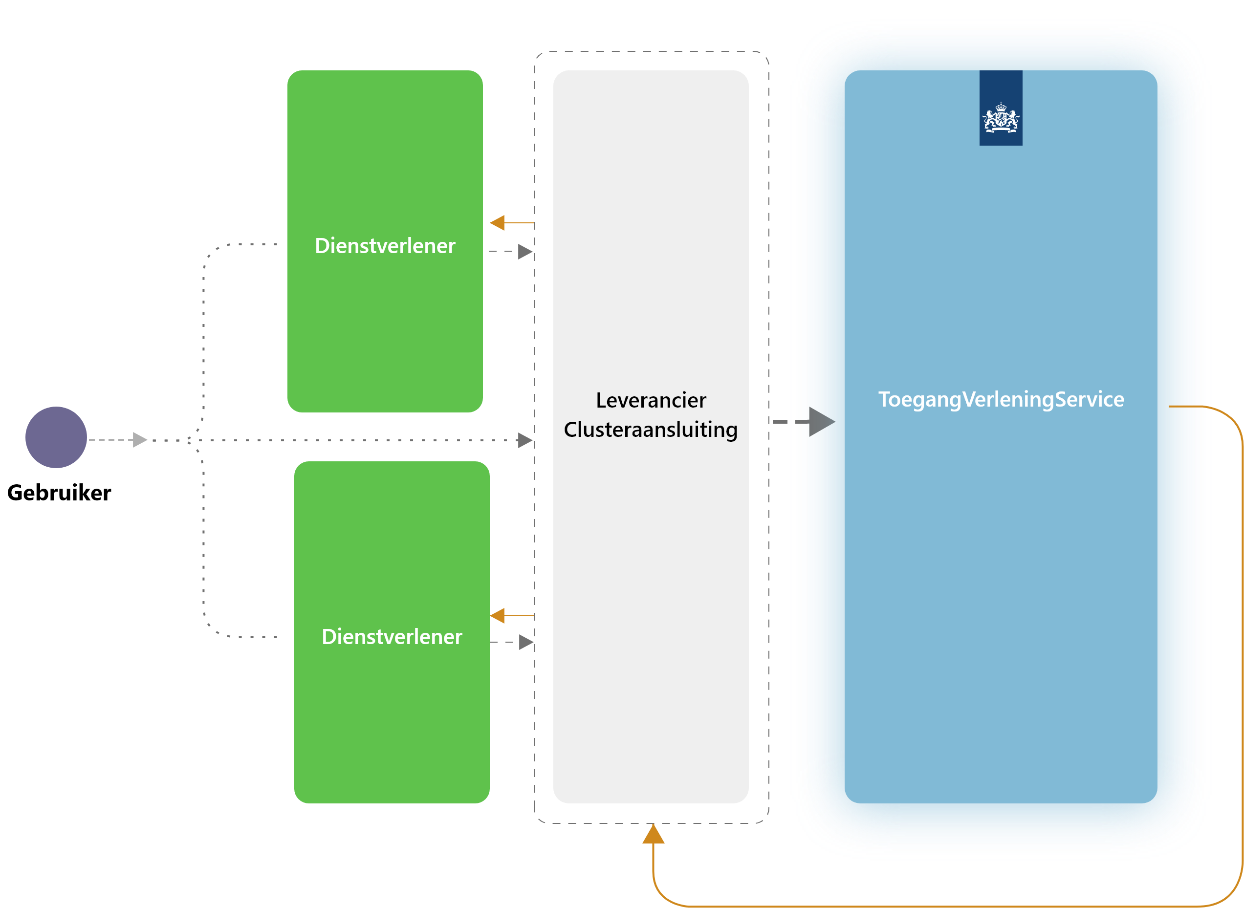 Communcatieflow
